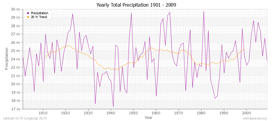 Yearly Total Precipitation 1901 - 2009 (English) Latitude 67.75 Longitude 38.75