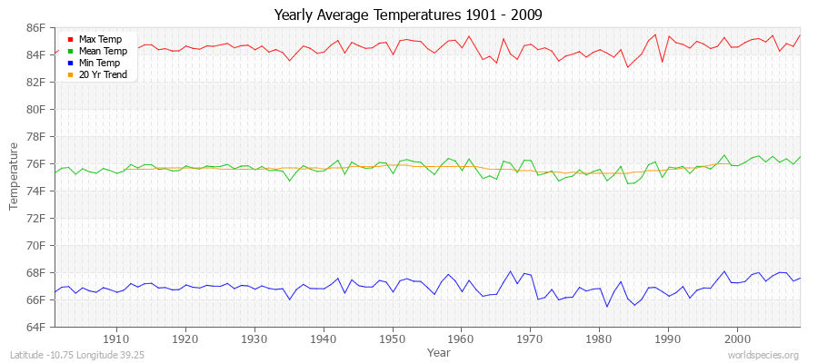 Yearly Average Temperatures 2010 - 2009 (English) Latitude -10.75 Longitude 39.25