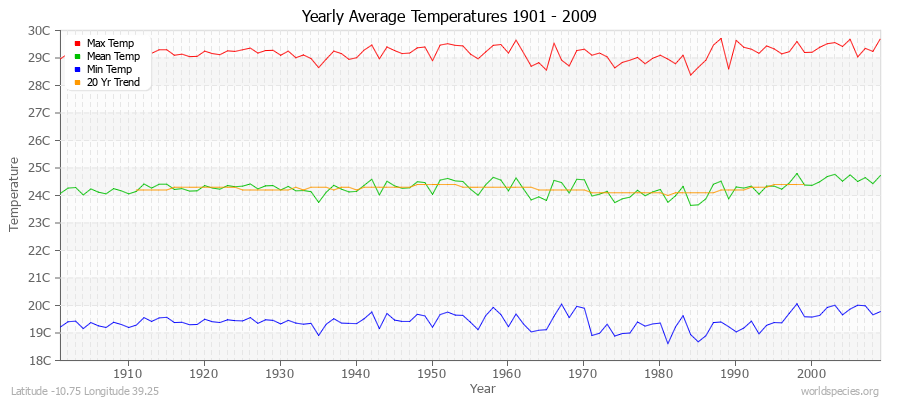 Yearly Average Temperatures 2010 - 2009 (Metric) Latitude -10.75 Longitude 39.25
