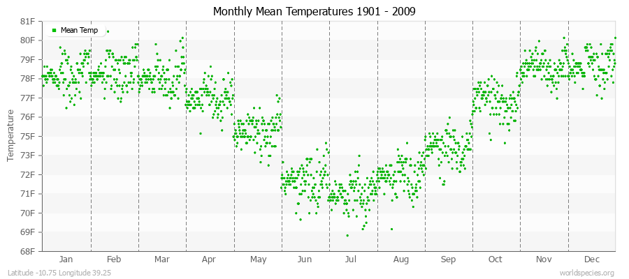 Monthly Mean Temperatures 1901 - 2009 (English) Latitude -10.75 Longitude 39.25