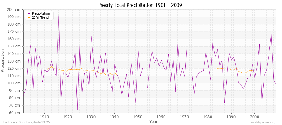 Yearly Total Precipitation 1901 - 2009 (Metric) Latitude -10.75 Longitude 39.25