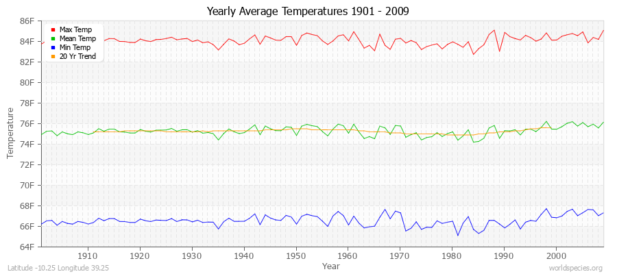 Yearly Average Temperatures 2010 - 2009 (English) Latitude -10.25 Longitude 39.25