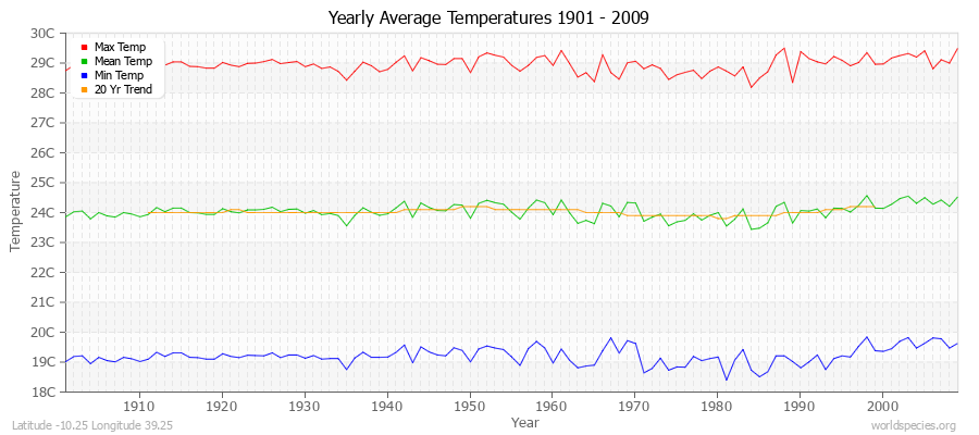 Yearly Average Temperatures 2010 - 2009 (Metric) Latitude -10.25 Longitude 39.25