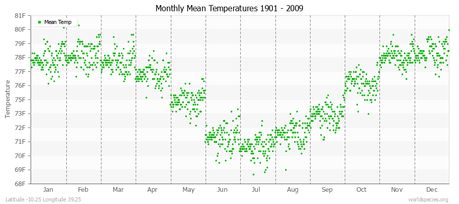 Monthly Mean Temperatures 1901 - 2009 (English) Latitude -10.25 Longitude 39.25