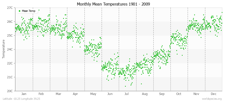 Monthly Mean Temperatures 1901 - 2009 (Metric) Latitude -10.25 Longitude 39.25