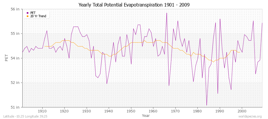 Yearly Total Potential Evapotranspiration 1901 - 2009 (English) Latitude -10.25 Longitude 39.25