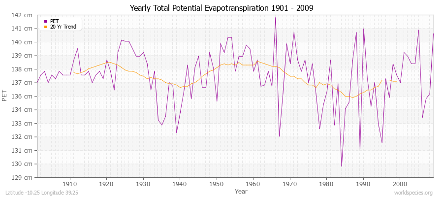 Yearly Total Potential Evapotranspiration 1901 - 2009 (Metric) Latitude -10.25 Longitude 39.25