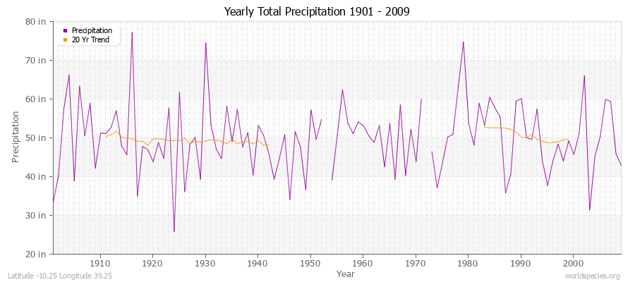 Yearly Total Precipitation 1901 - 2009 (English) Latitude -10.25 Longitude 39.25