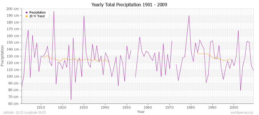 Yearly Total Precipitation 1901 - 2009 (Metric) Latitude -10.25 Longitude 39.25