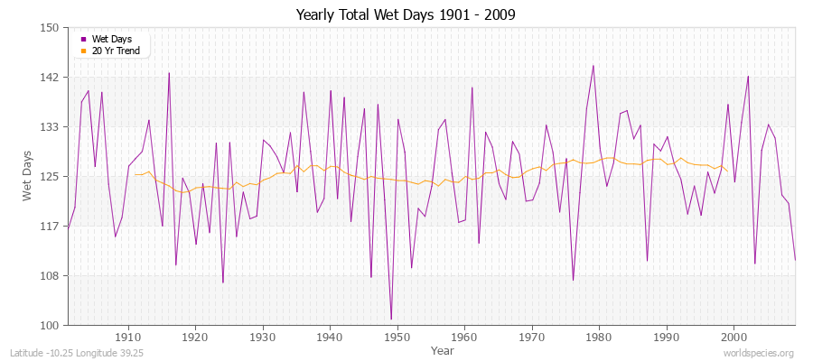 Yearly Total Wet Days 1901 - 2009 Latitude -10.25 Longitude 39.25