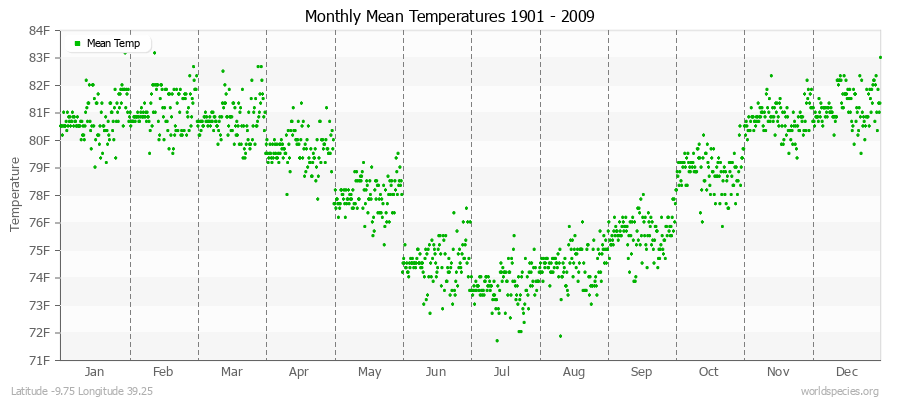 Monthly Mean Temperatures 1901 - 2009 (English) Latitude -9.75 Longitude 39.25