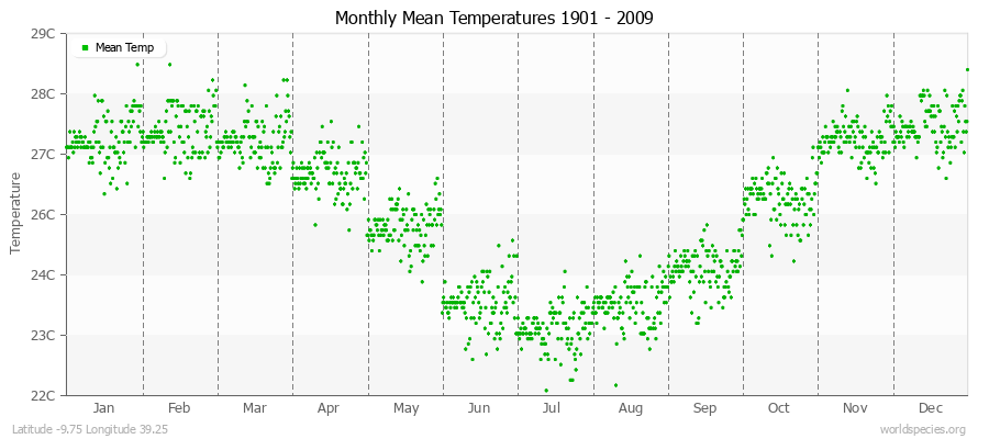 Monthly Mean Temperatures 1901 - 2009 (Metric) Latitude -9.75 Longitude 39.25