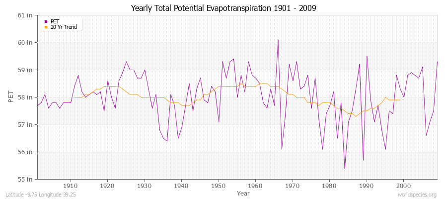 Yearly Total Potential Evapotranspiration 1901 - 2009 (English) Latitude -9.75 Longitude 39.25