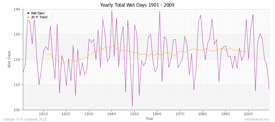 Yearly Total Wet Days 1901 - 2009 Latitude -9.75 Longitude 39.25