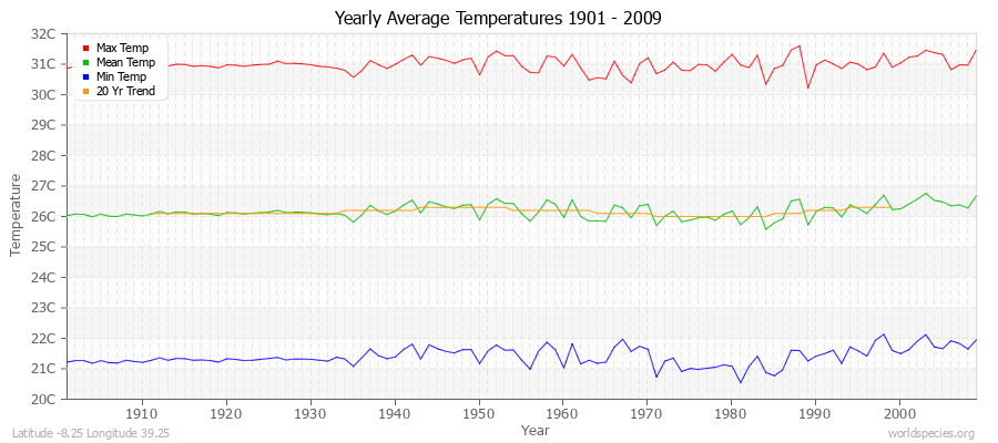 Yearly Average Temperatures 2010 - 2009 (Metric) Latitude -8.25 Longitude 39.25