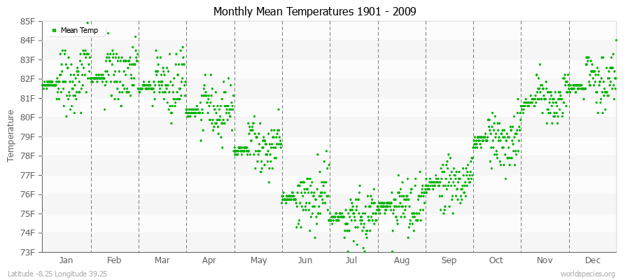Monthly Mean Temperatures 1901 - 2009 (English) Latitude -8.25 Longitude 39.25