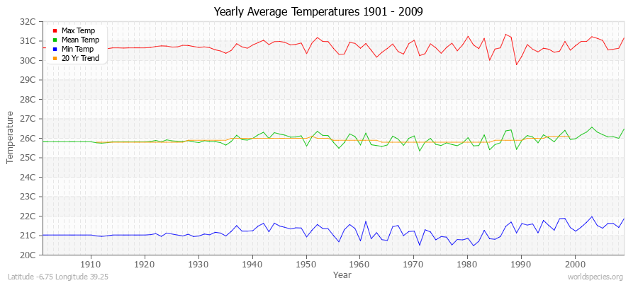 Yearly Average Temperatures 2010 - 2009 (Metric) Latitude -6.75 Longitude 39.25