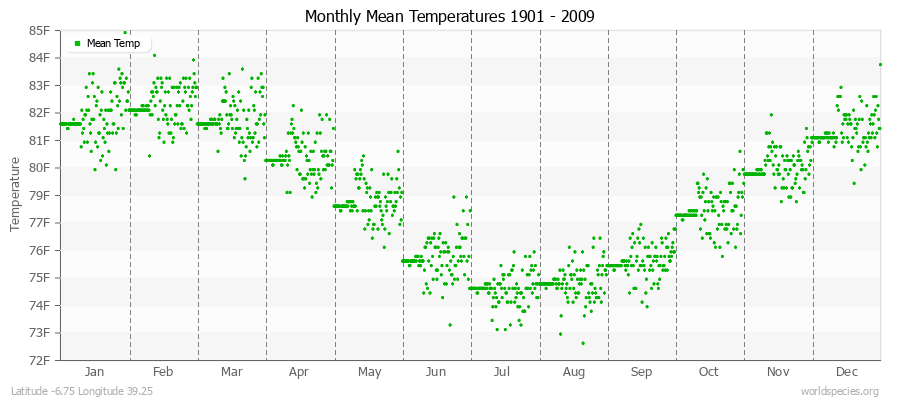 Monthly Mean Temperatures 1901 - 2009 (English) Latitude -6.75 Longitude 39.25