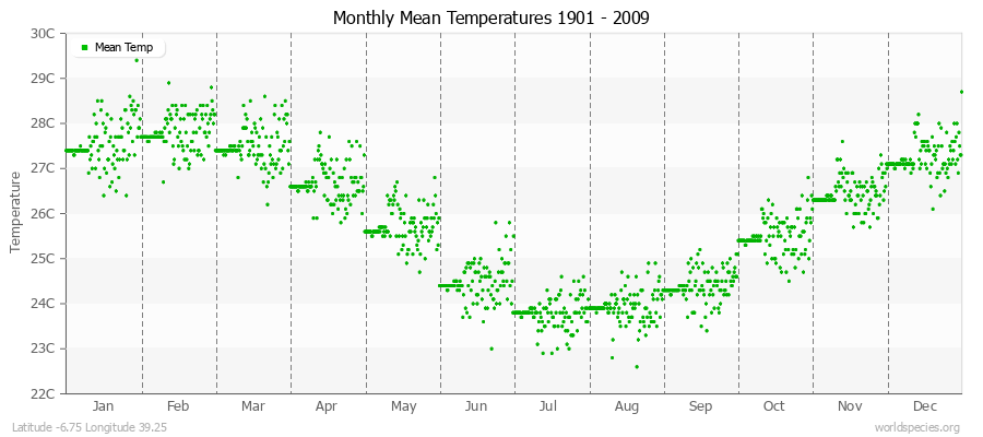 Monthly Mean Temperatures 1901 - 2009 (Metric) Latitude -6.75 Longitude 39.25