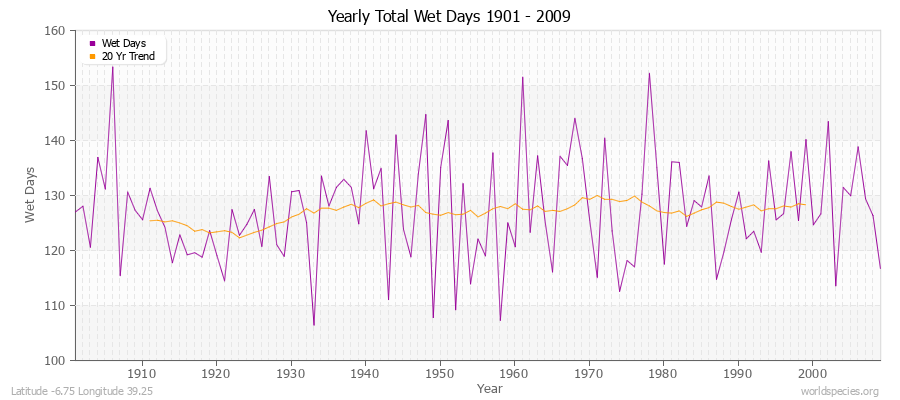 Yearly Total Wet Days 1901 - 2009 Latitude -6.75 Longitude 39.25