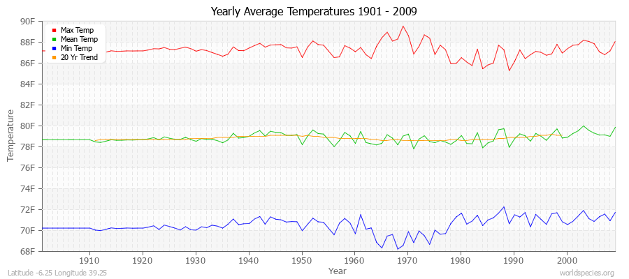 Yearly Average Temperatures 2010 - 2009 (English) Latitude -6.25 Longitude 39.25