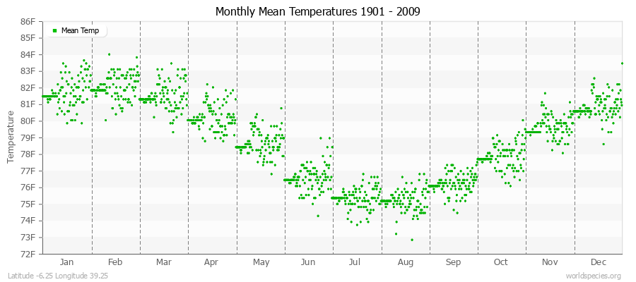 Monthly Mean Temperatures 1901 - 2009 (English) Latitude -6.25 Longitude 39.25