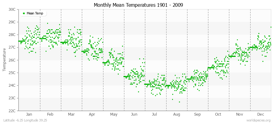 Monthly Mean Temperatures 1901 - 2009 (Metric) Latitude -6.25 Longitude 39.25