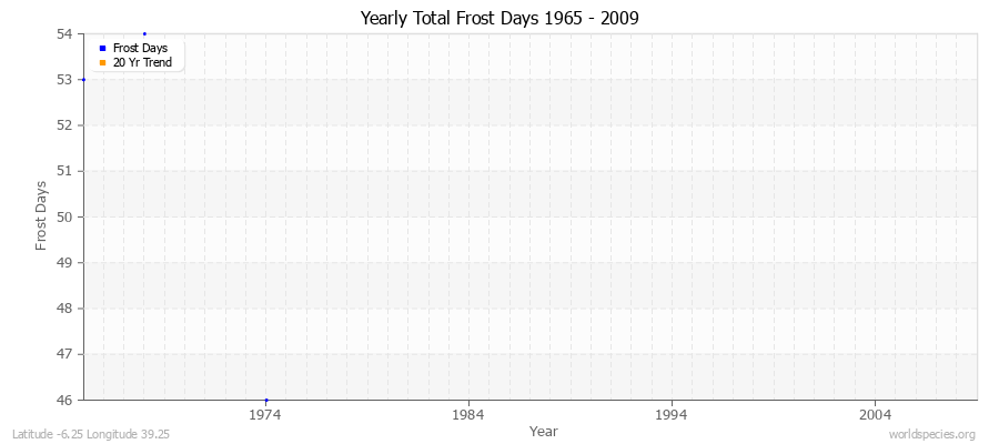 Yearly Total Frost Days 1965 - 2009 Latitude -6.25 Longitude 39.25