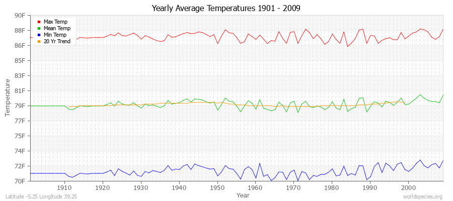 Yearly Average Temperatures 2010 - 2009 (English) Latitude -5.25 Longitude 39.25