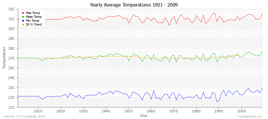 Yearly Average Temperatures 2010 - 2009 (Metric) Latitude -4.75 Longitude 39.25