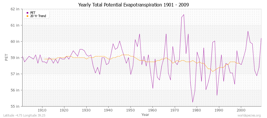 Yearly Total Potential Evapotranspiration 1901 - 2009 (English) Latitude -4.75 Longitude 39.25