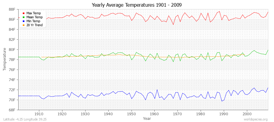 Yearly Average Temperatures 2010 - 2009 (English) Latitude -4.25 Longitude 39.25