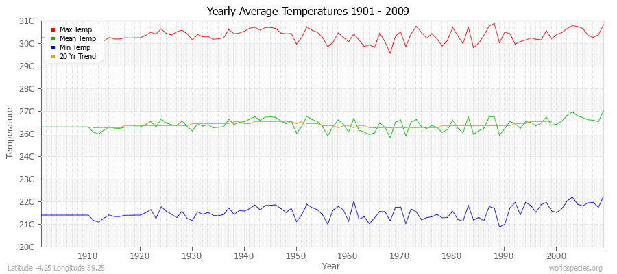 Yearly Average Temperatures 2010 - 2009 (Metric) Latitude -4.25 Longitude 39.25