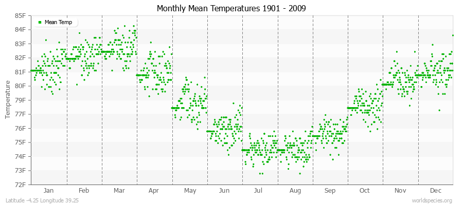 Monthly Mean Temperatures 1901 - 2009 (English) Latitude -4.25 Longitude 39.25