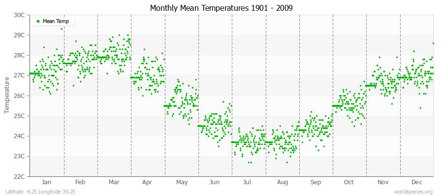 Monthly Mean Temperatures 1901 - 2009 (Metric) Latitude -4.25 Longitude 39.25