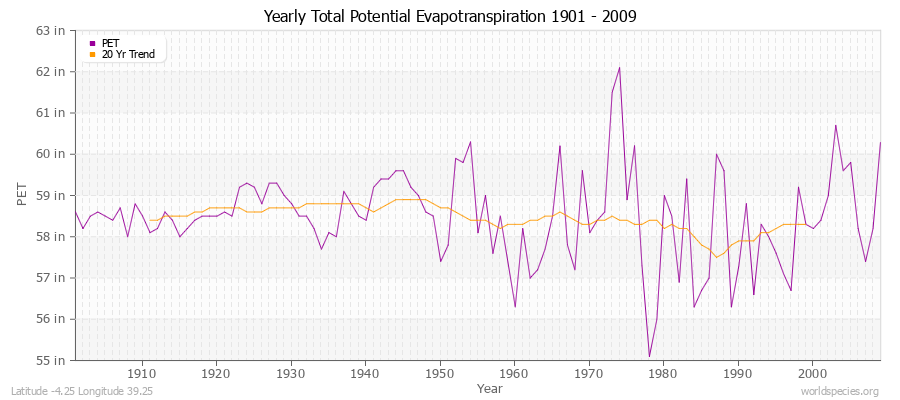 Yearly Total Potential Evapotranspiration 1901 - 2009 (English) Latitude -4.25 Longitude 39.25