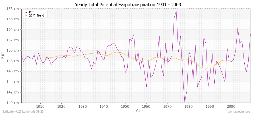 Yearly Total Potential Evapotranspiration 1901 - 2009 (Metric) Latitude -4.25 Longitude 39.25