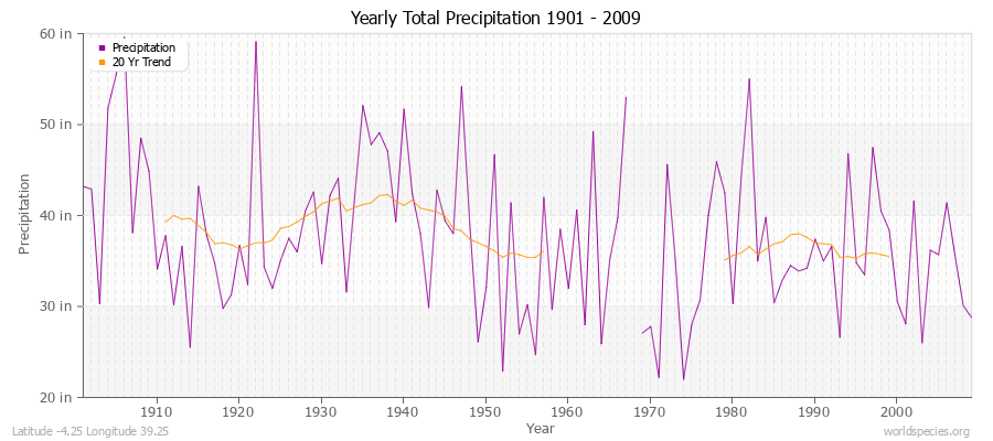 Yearly Total Precipitation 1901 - 2009 (English) Latitude -4.25 Longitude 39.25