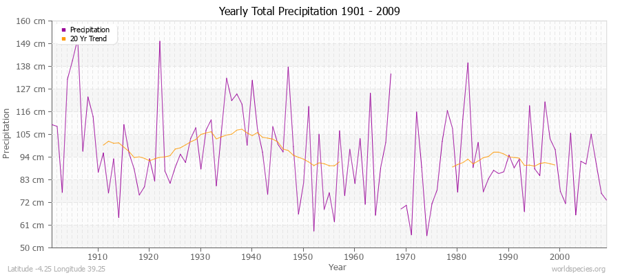 Yearly Total Precipitation 1901 - 2009 (Metric) Latitude -4.25 Longitude 39.25