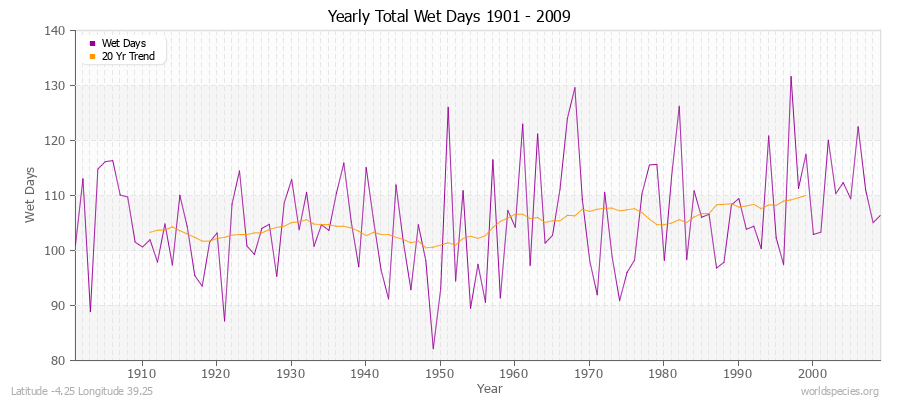 Yearly Total Wet Days 1901 - 2009 Latitude -4.25 Longitude 39.25