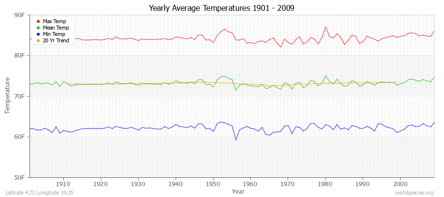 Yearly Average Temperatures 2010 - 2009 (English) Latitude 4.75 Longitude 39.25