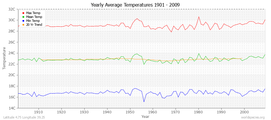 Yearly Average Temperatures 2010 - 2009 (Metric) Latitude 4.75 Longitude 39.25