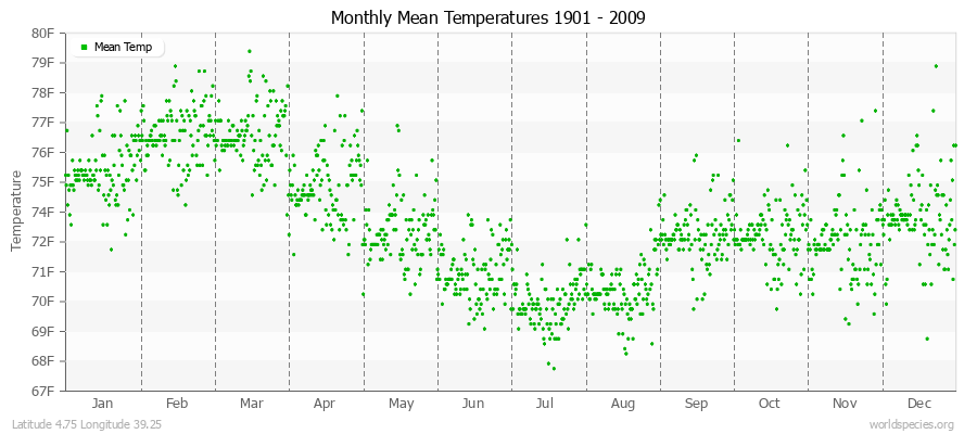 Monthly Mean Temperatures 1901 - 2009 (English) Latitude 4.75 Longitude 39.25