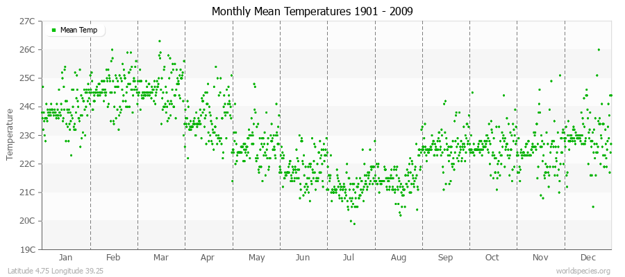 Monthly Mean Temperatures 1901 - 2009 (Metric) Latitude 4.75 Longitude 39.25