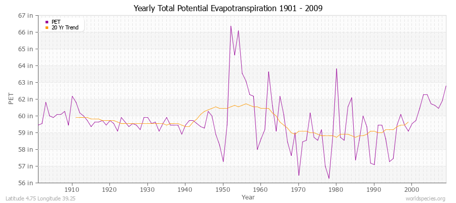 Yearly Total Potential Evapotranspiration 1901 - 2009 (English) Latitude 4.75 Longitude 39.25