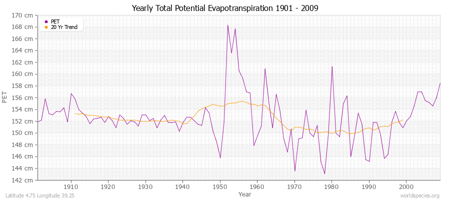 Yearly Total Potential Evapotranspiration 1901 - 2009 (Metric) Latitude 4.75 Longitude 39.25