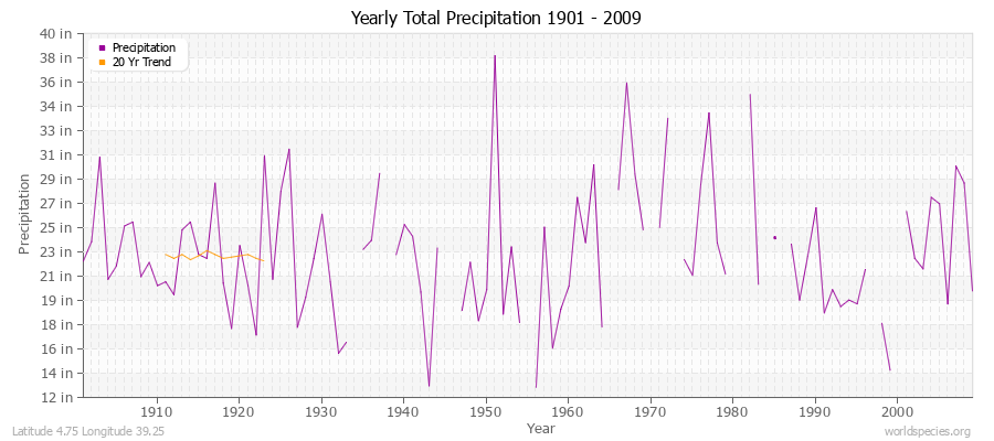 Yearly Total Precipitation 1901 - 2009 (English) Latitude 4.75 Longitude 39.25