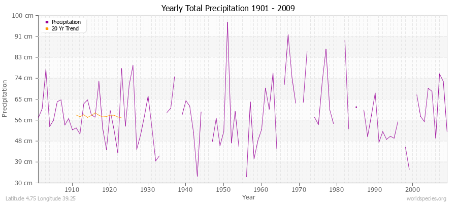 Yearly Total Precipitation 1901 - 2009 (Metric) Latitude 4.75 Longitude 39.25