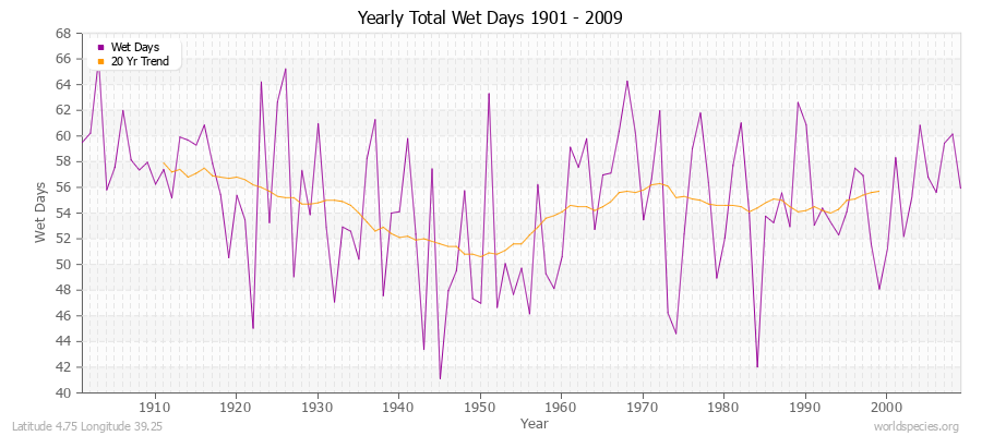 Yearly Total Wet Days 1901 - 2009 Latitude 4.75 Longitude 39.25