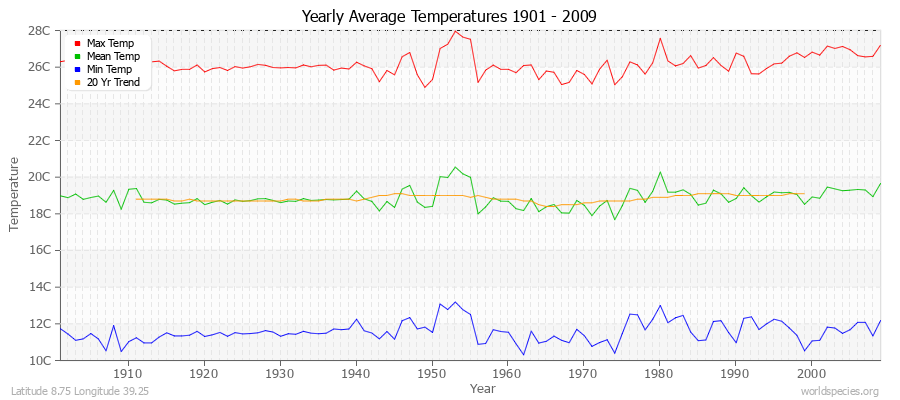 Yearly Average Temperatures 2010 - 2009 (Metric) Latitude 8.75 Longitude 39.25